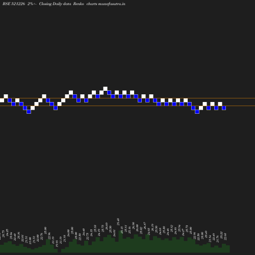 Renko chart