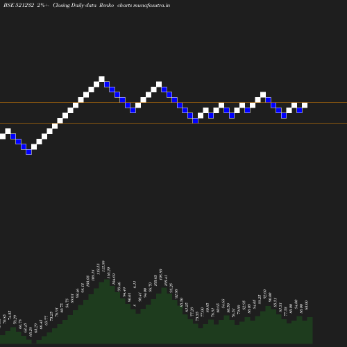 Renko chart