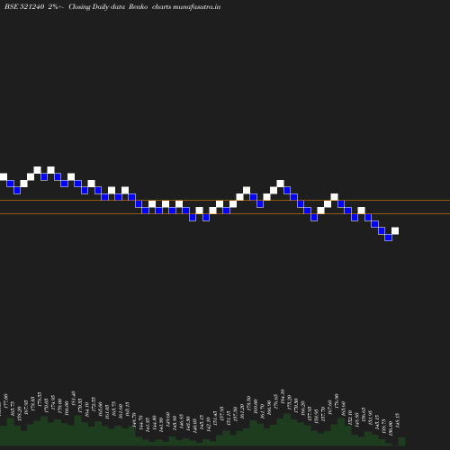 Renko chart