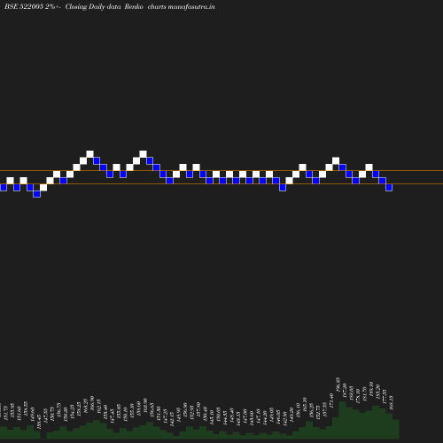 Renko chart