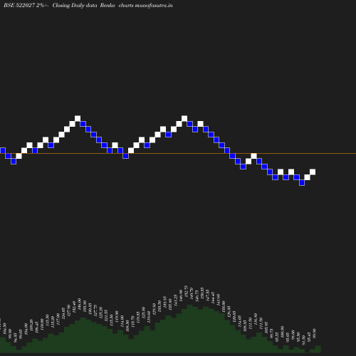 Renko chart