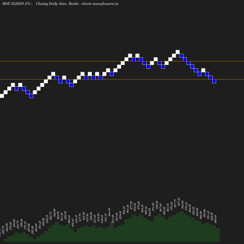 Renko chart