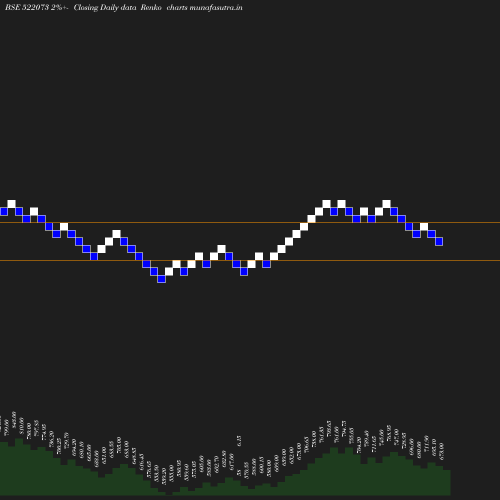 Renko chart