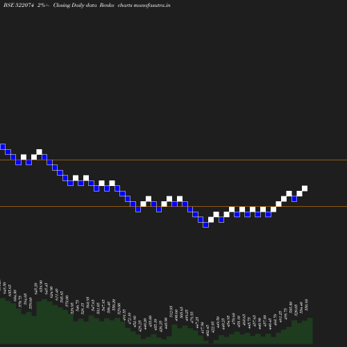 Renko chart