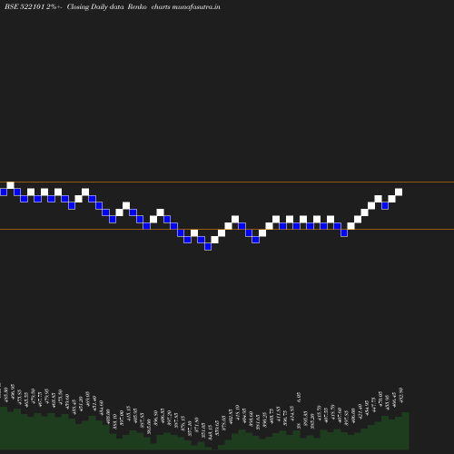 Renko chart