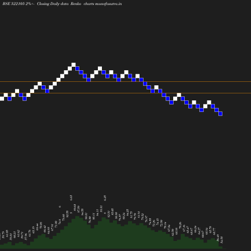 Renko chart