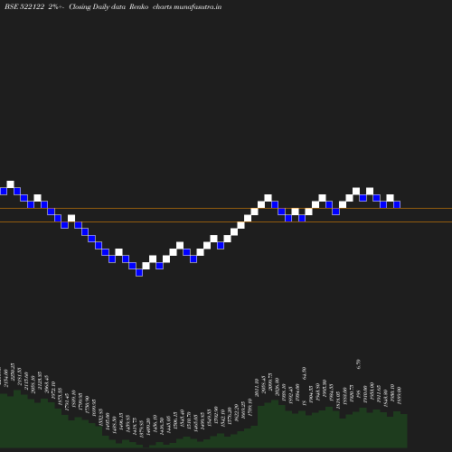 Renko chart