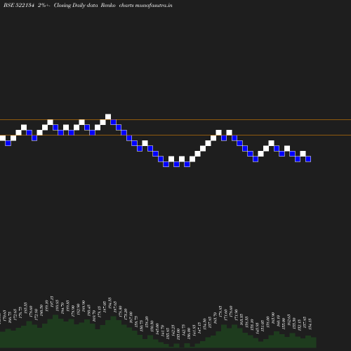 Renko chart