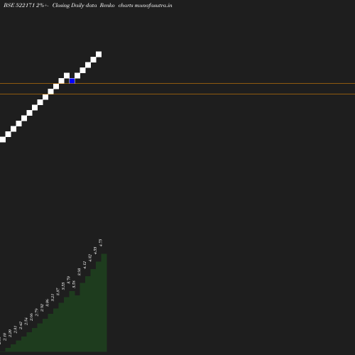 Renko chart