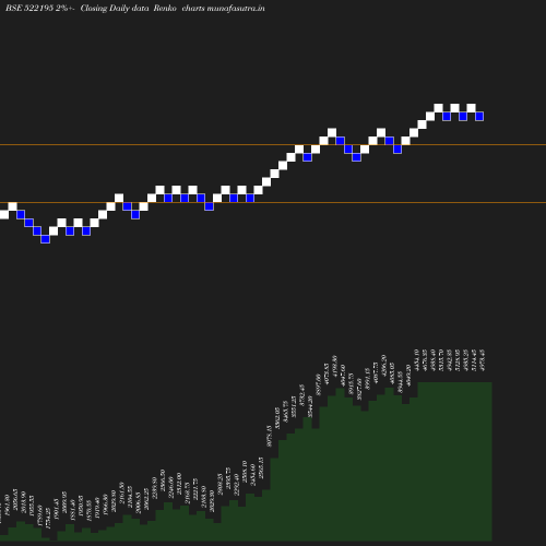 Renko chart