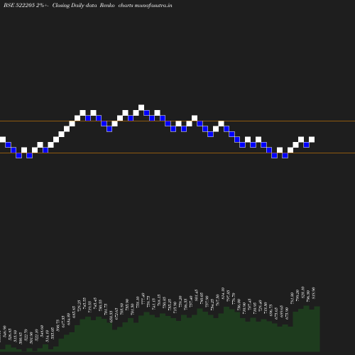 Renko chart