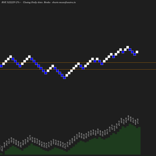 Renko chart