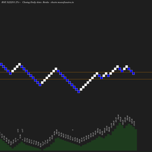 Renko chart