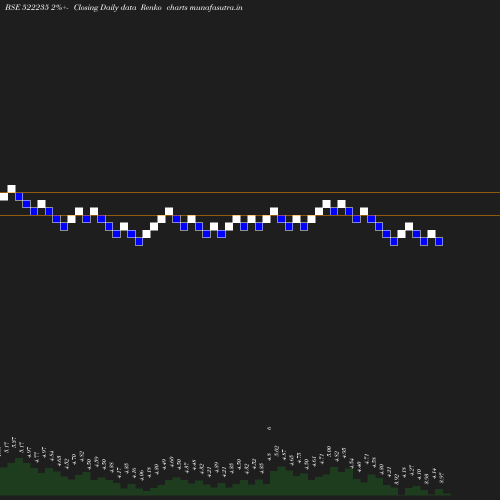 Renko chart