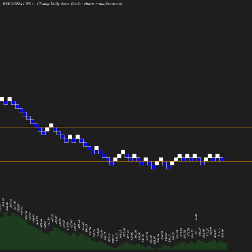 Renko chart