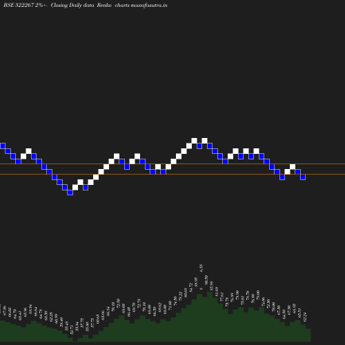 Renko chart