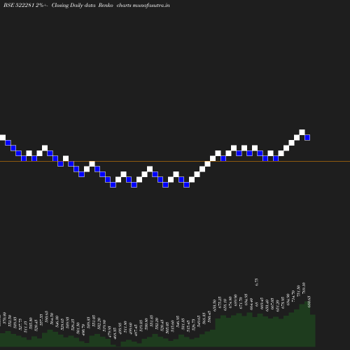 Renko chart