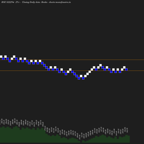 Renko chart