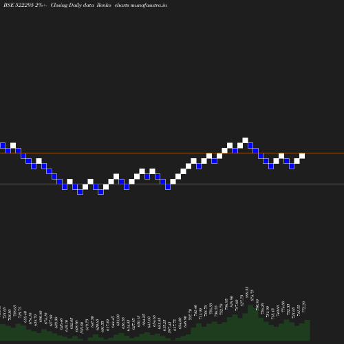 Renko chart