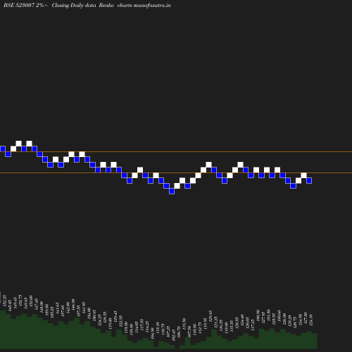 Renko chart