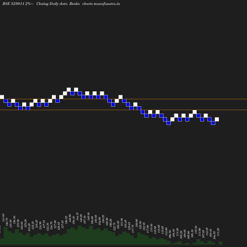 Renko chart