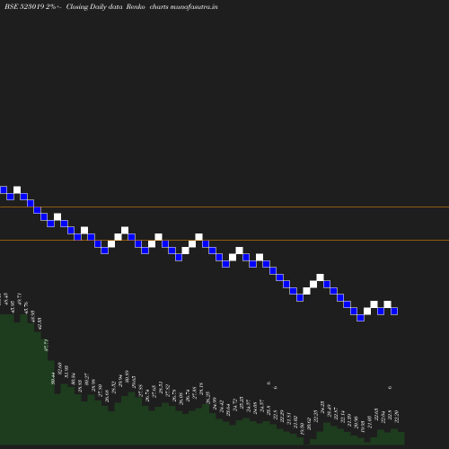 Renko chart