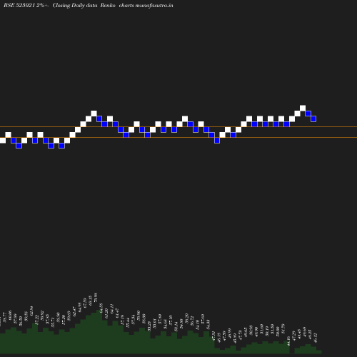 Renko chart