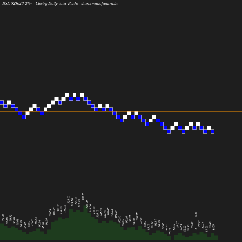 Renko chart