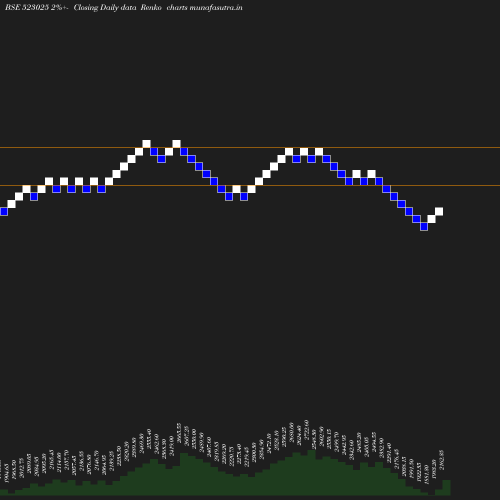 Renko chart