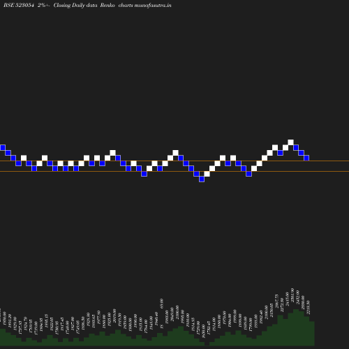 Renko chart