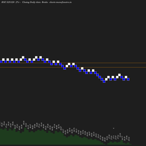 Renko chart