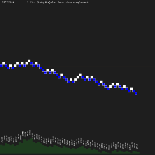 Renko chart