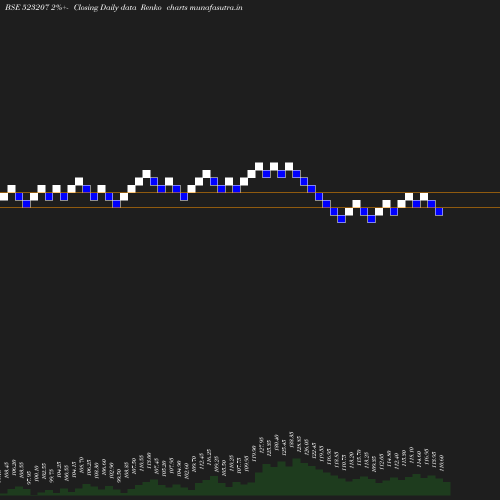 Renko chart