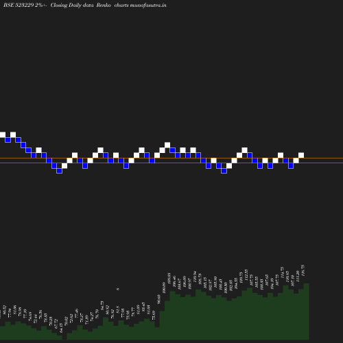 Renko chart