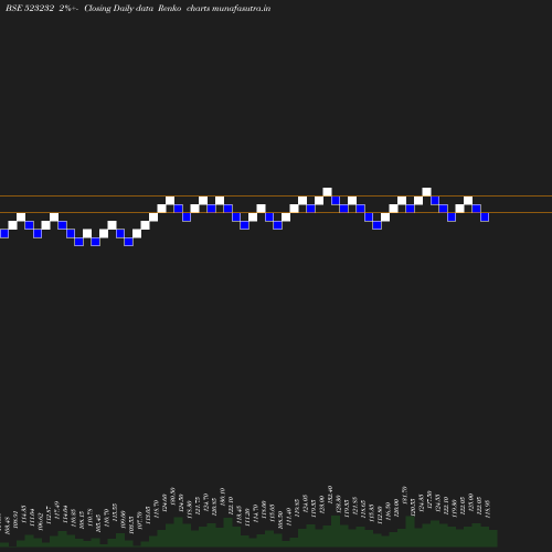 Renko chart