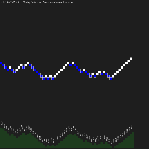 Renko chart