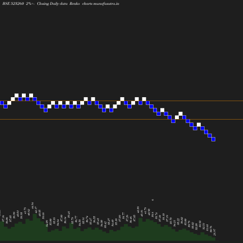 Renko chart