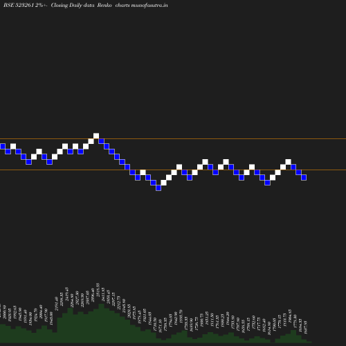 Renko chart