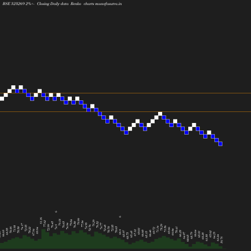 Renko chart