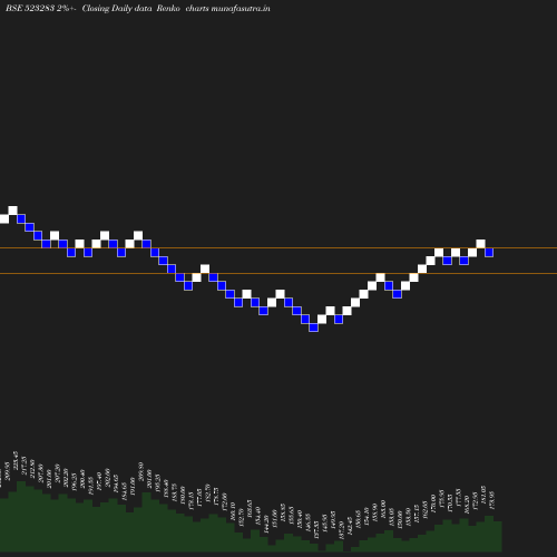 Renko chart