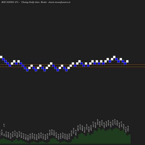 Renko chart