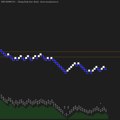 Renko chart