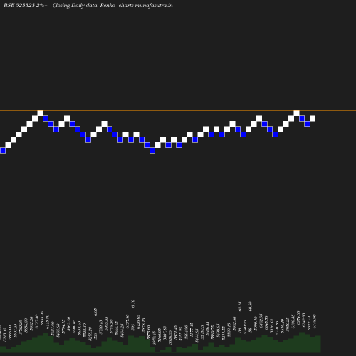 Renko chart