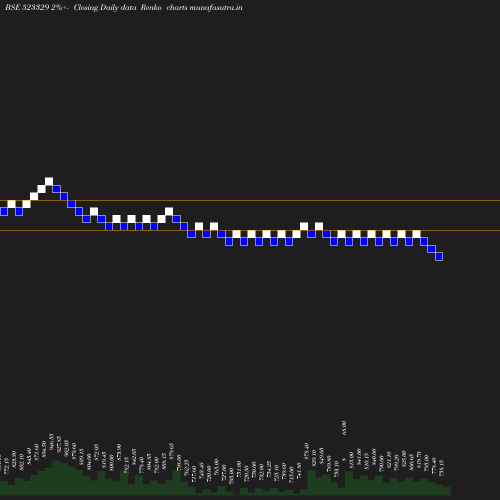 Renko chart