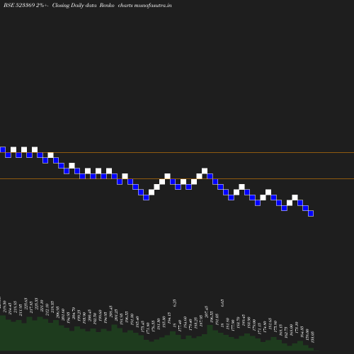 Renko chart