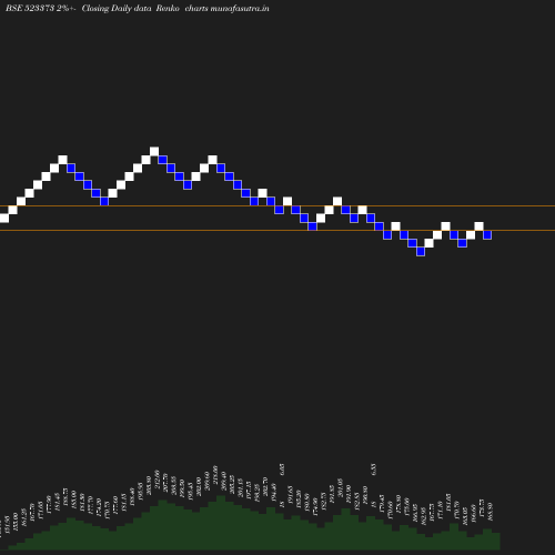 Renko chart