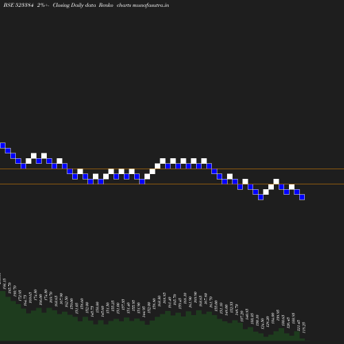 Renko chart