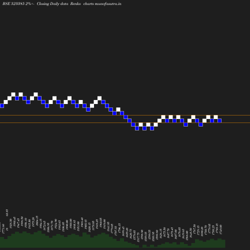 Renko chart