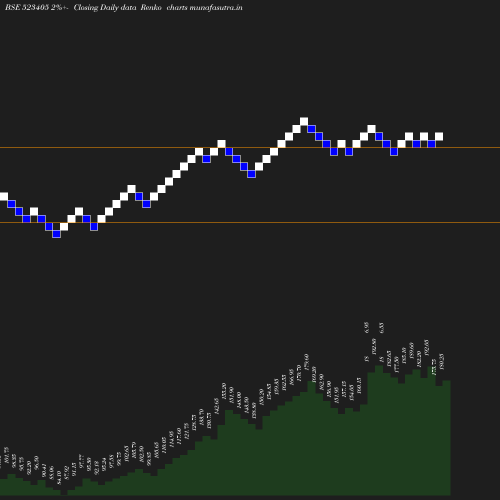 Renko chart