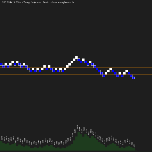 Renko chart